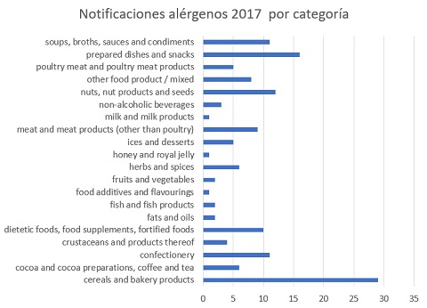 Notificaciones Alérgenos alimentos 2017