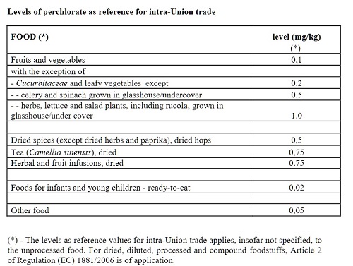 Niveles de Perclorato en los alimentos