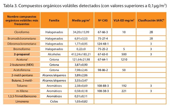 Compuestos orgánicos volátiles en piscinas