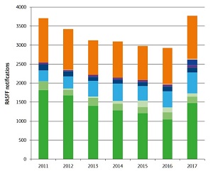 Notificaciones Alerta alimentos 2017