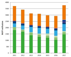 Notificaciones Alerta alimentos 2017