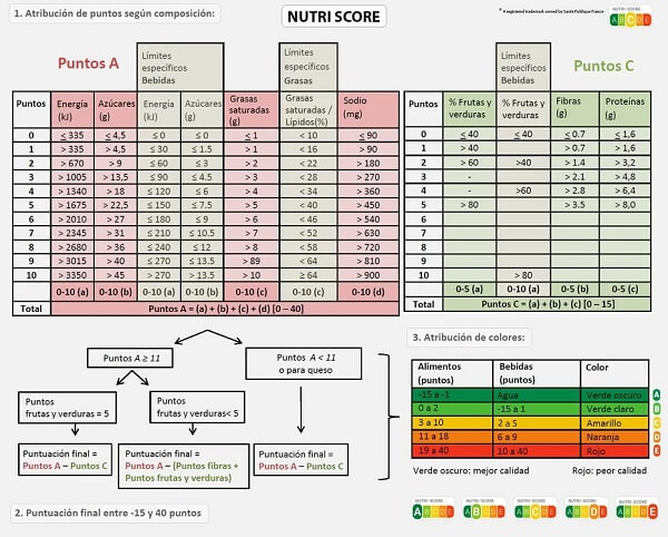 Algoritmo NutriScore